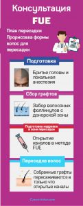 FUE Hair Transplantation Method