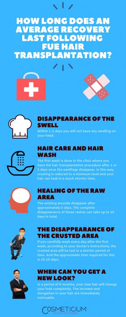 Average Healing Time for FUE Hair Transplantation