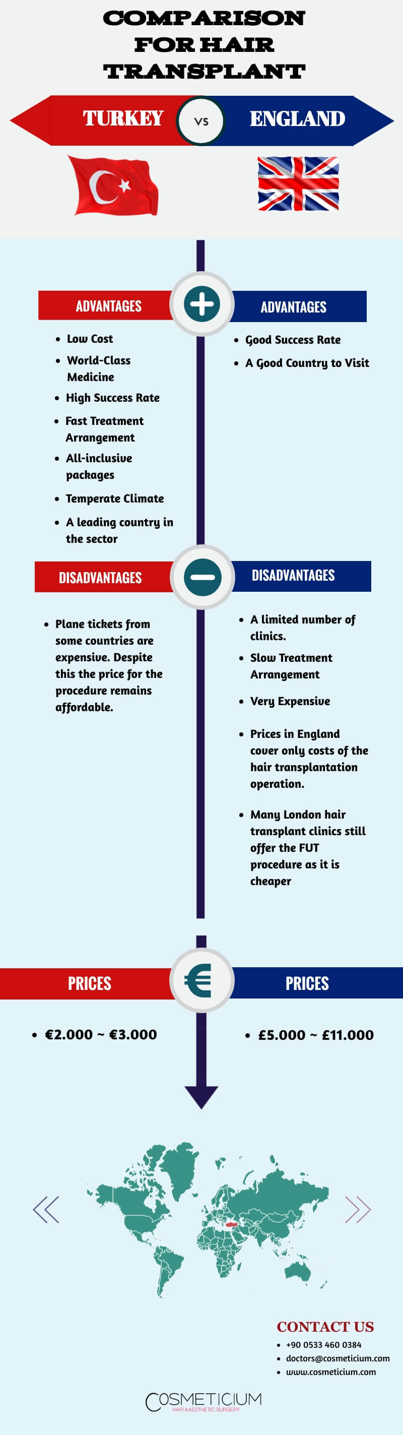 Hair Transplant Comparison Infographic (Turkey vs. England)