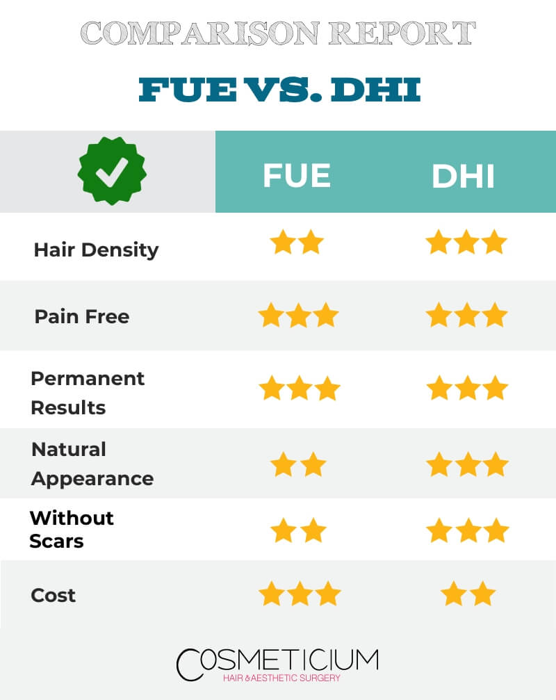 Differences between DHI and FUE