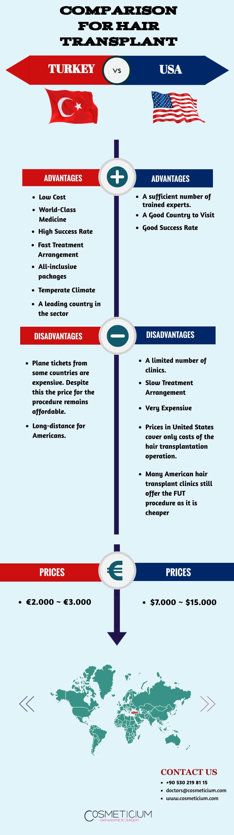 Infographic for Hair Transplant comparison Turkey and U.S.