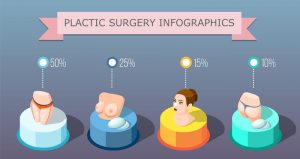 When did cosmetic surgery become a common practice?