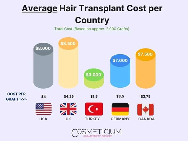 Hair Transplantation Cost per Graft